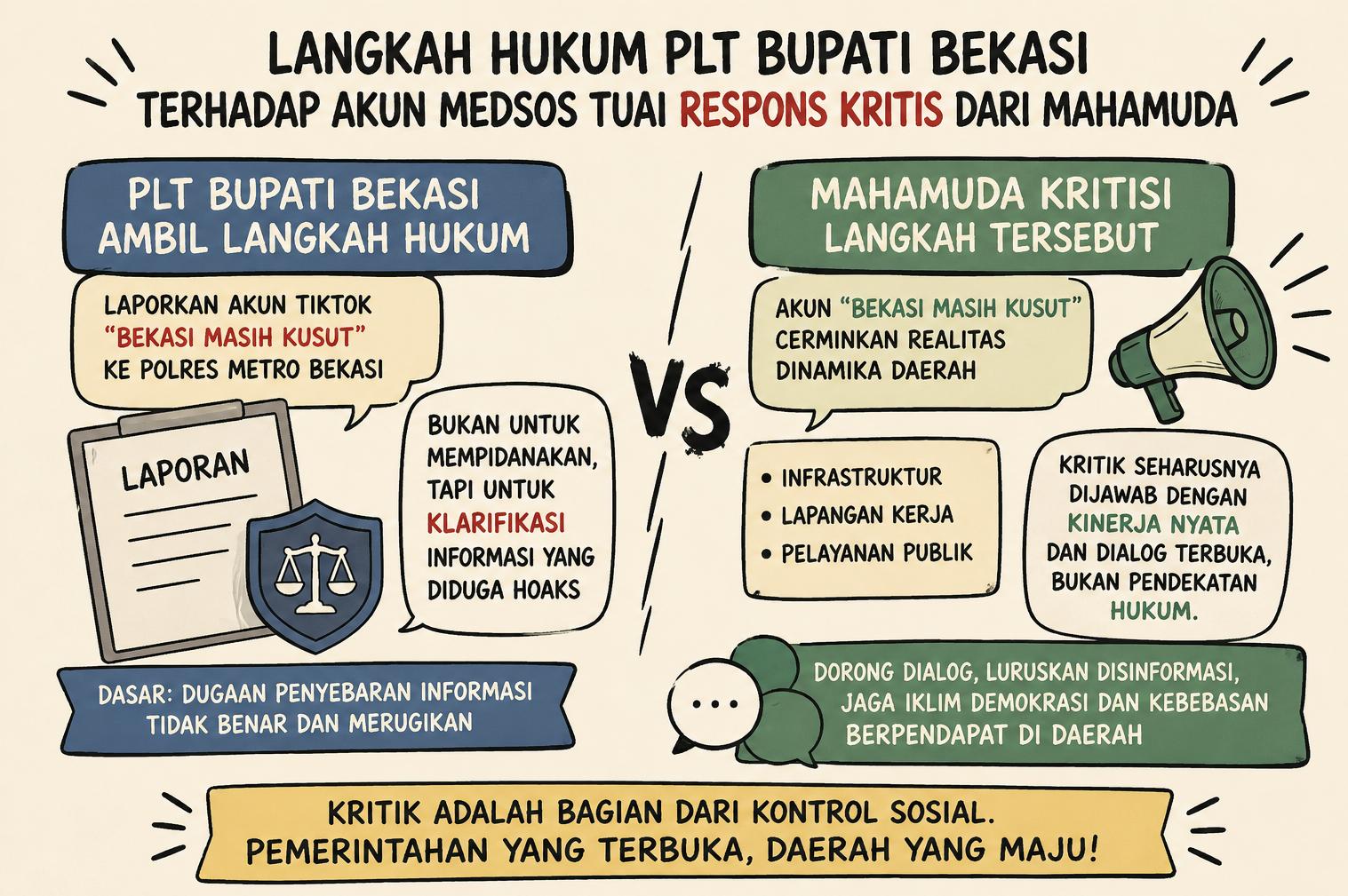 Langkah Hukum Plt Bupati Bekasi terhadap Akun Medsos Tuai Respons Kritis dari Mahamuda